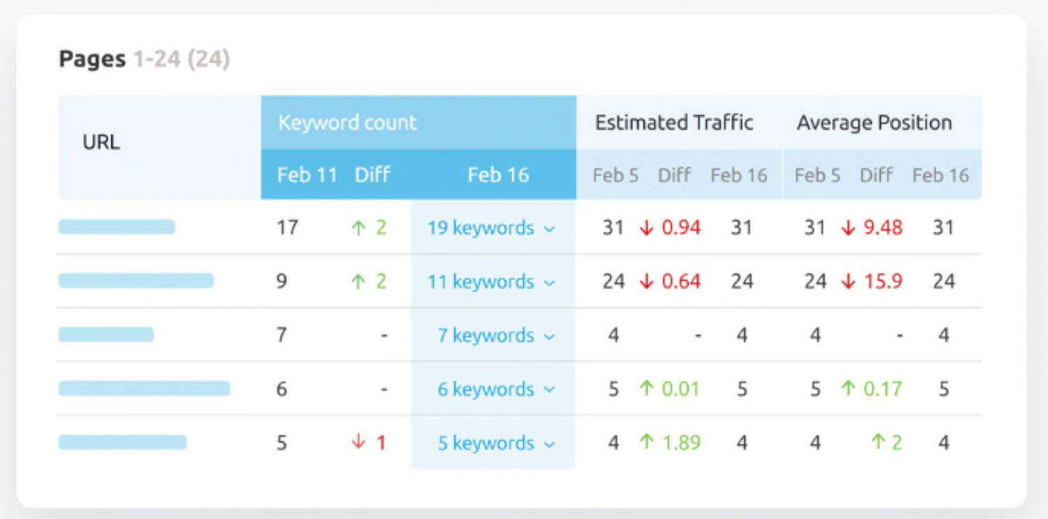 Why Choose SEMrush Over Any Other SEO Tool Hongkiat