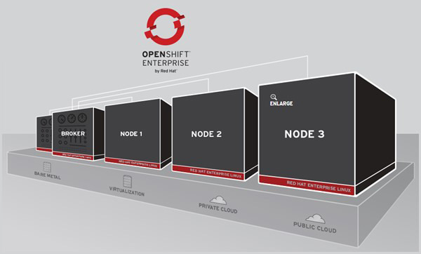 Setting up WordPress on OpenShift by Red Hat