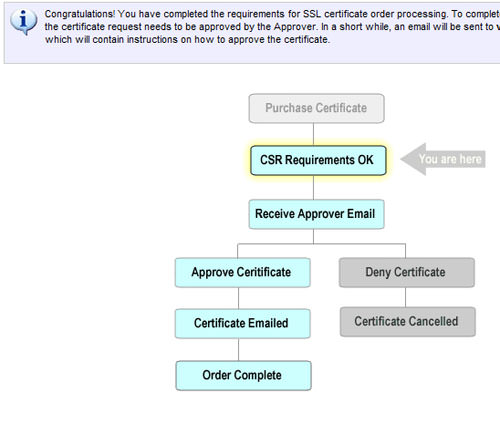 CSR Requirements datalog flow chart