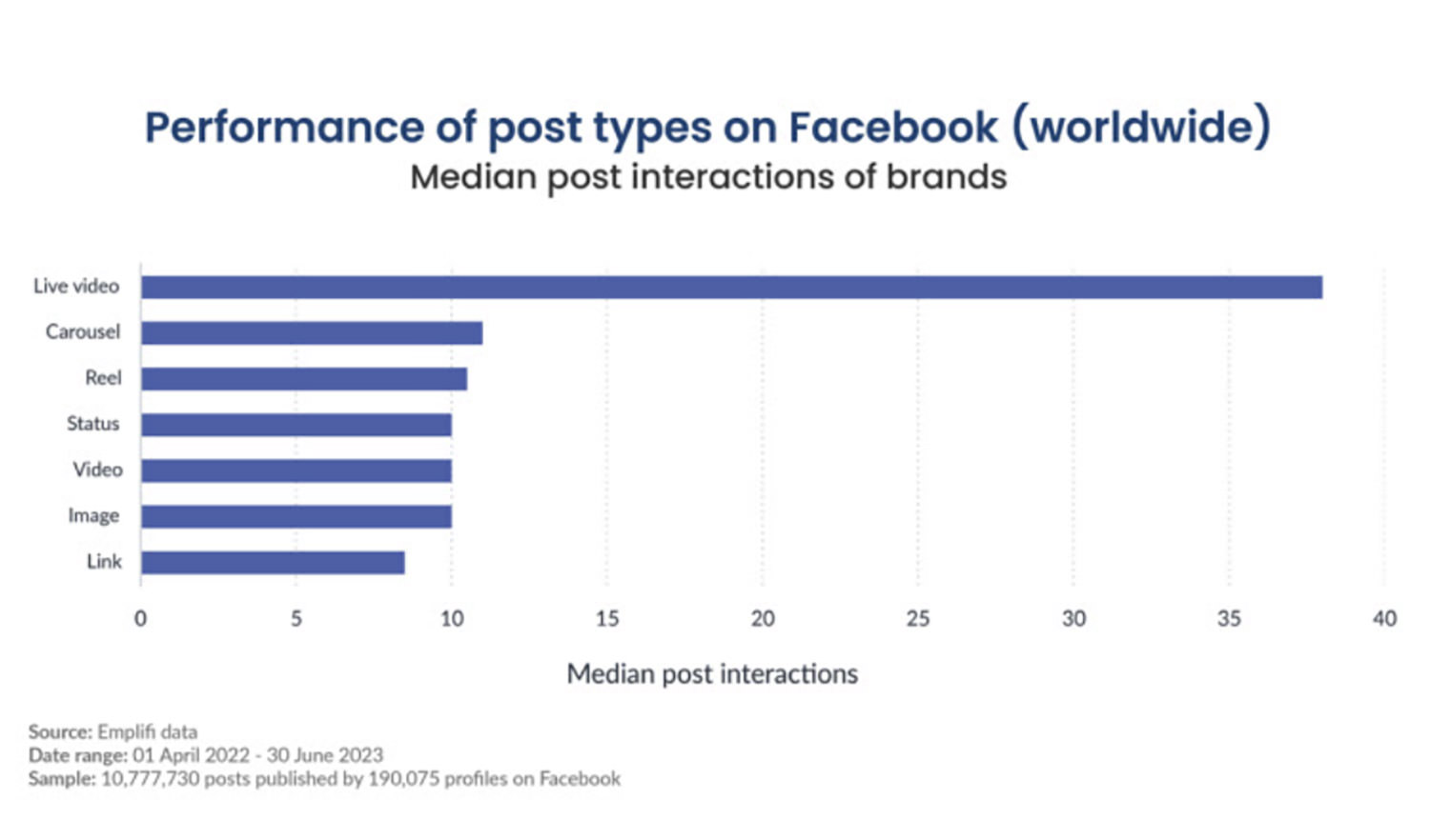 Graph illustrating the importance of live streaming in marketing