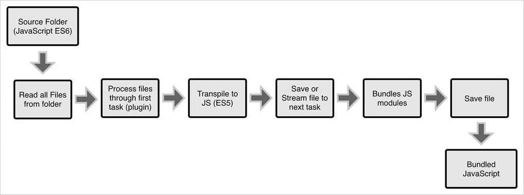 Task runner workflow