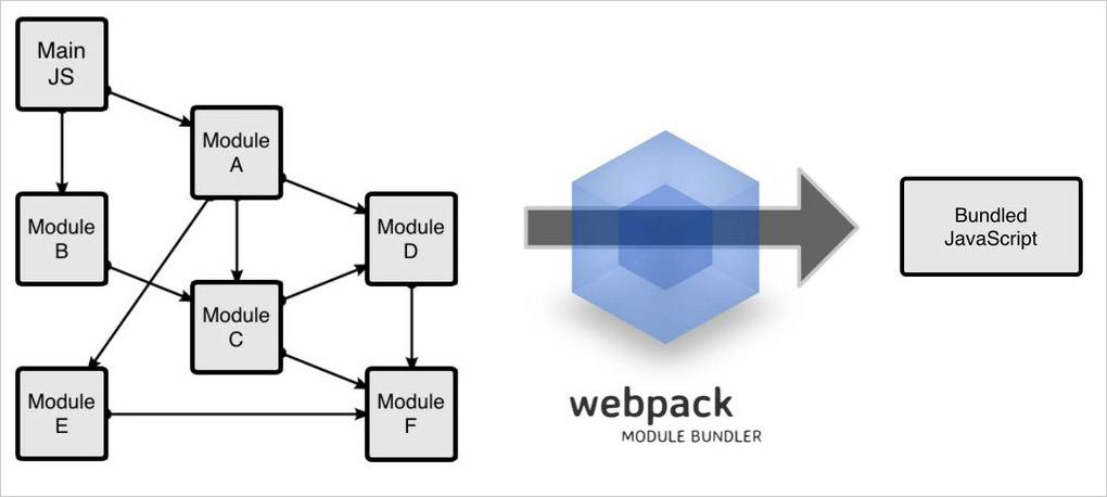 Getting Started with Webpack With Example Project Hongkiat