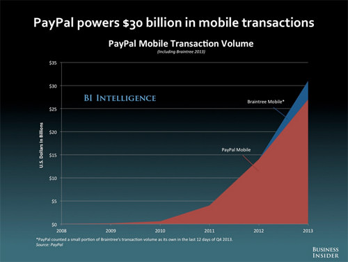 PayPal Mobile Transactions