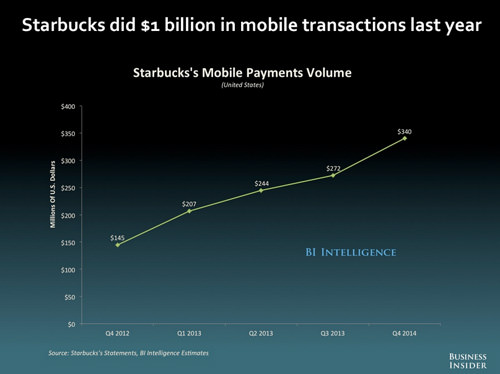 Starbucks Mobile Transactions